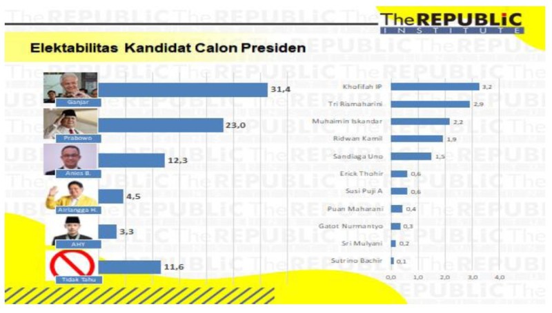 ELEKTABILITAS RENDAH: Survei The Republic Institute, elektabilitas Airlangga maupun Khofifah masih rendah. | Grafis: Survei