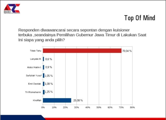 DIKALAHKAN TIDAK TAHU: Top of mind gubernur Jatim pilihan responden, Khofifah dikalahkan 