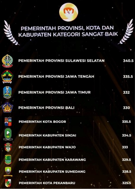 SULSEL JUARA: Anugerah Meritokrasi 2021 Pemprov, Pemkot, dan Pemkab kategori sangat baik. | Foto/Sumber: KASN RI