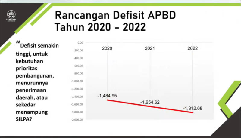 SELALU PROYEKSI DEFISIT: Dalam tiga tahun terakhir, selalu muncul proyeksi defisit dalam APBD. | Data/Grafis: Prakarsa Jatim