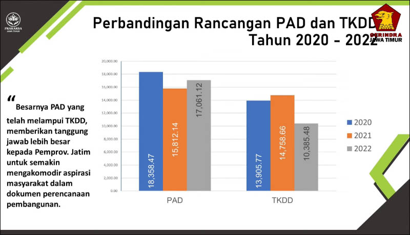 PAD LAMPAUI TKDD: Pendapatan Asli Daerah (PAD) Pemprov Jatim melampaui TKDD dari pusat. | Data/Grafis: Prakarsa Jatim
