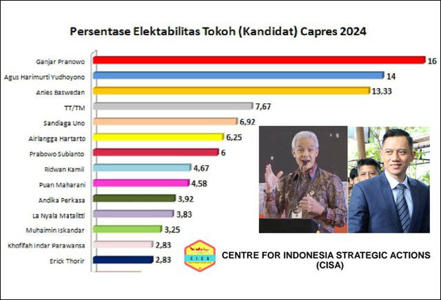SURVEI CISA: Elektabilitas AHY tempel ketat Ganjar Pranowo di bursa Capres 2024. | Data & Grafis: Survei CISA