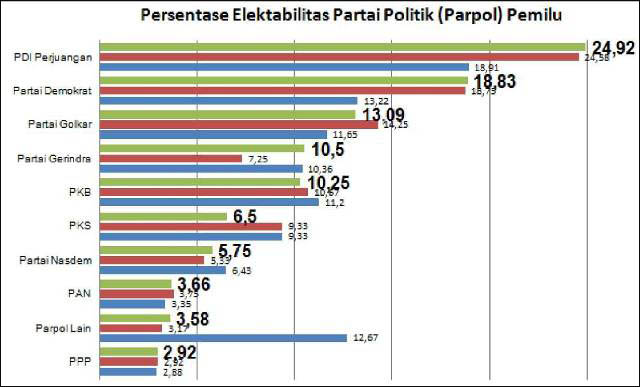 DEMOKRAT BAYANGI PDIP: Survei CISA, elektabilitas Partai Demokrat bayangi PDIP jelang Pileg 2024. | Data & Grafis: Survei CISA