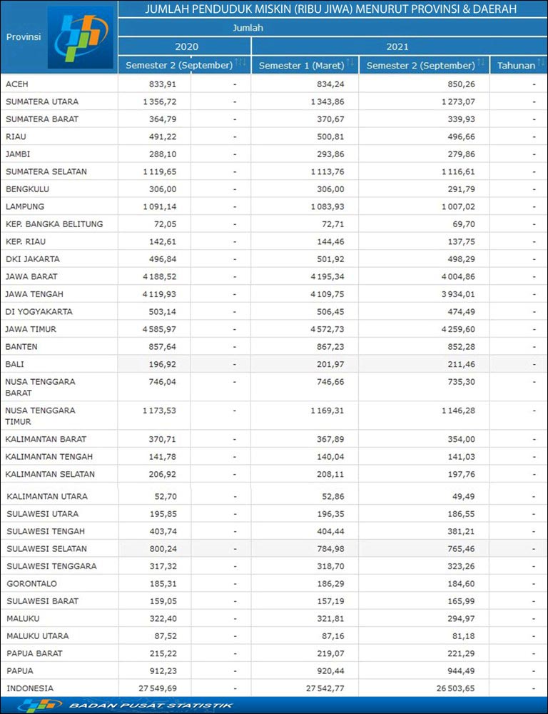 JAWA TIMUR TERBANYAK: Jumlah penduduk miskin berdasarkan provinsi yang dirilis BPS, Jawa Timur terbanyak. | Sumber: BPS