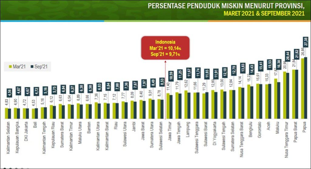 PAPUA TERTINGGI: secara persentase, Papua menjadi provinsi dengan penduduk miskin tertinggi. | Sumber: BPS