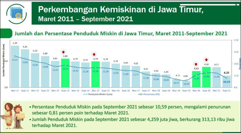 KEMISKINAN DI JATIM: Perkembangan kemiskinan di Jawa Timur periode Maret hingga September 2021. | Data: BPS Jatim