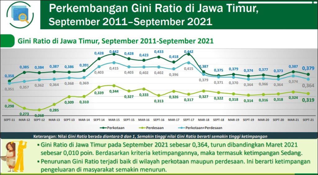 TURUN JADI 0,364: Indeks gini ratio Maret hingga September 2021 turun dari 0,374 menjadi 0,364. | Sumber: BPS Jatim