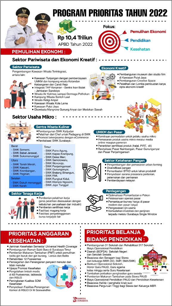 PROGRAM PRIORITAS: Inilah program prioritas Pemerintah Kota (Pemkot) Surabaya di 2022. | Grafis: Humas Pemkot Surabaya