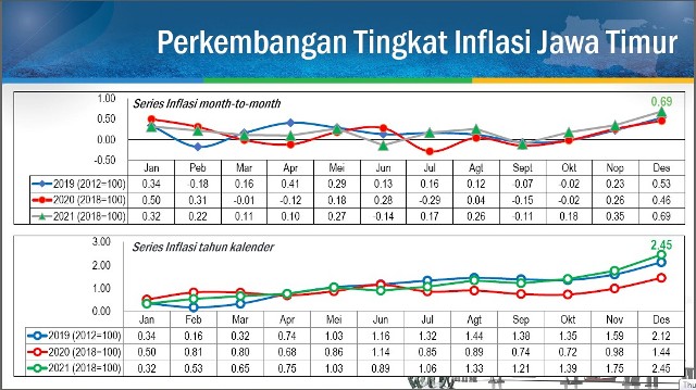 INFLASI DESEMBER 0,69%: Perkembangan tingkat inflasi di Jatim, di Desember 2021 naik mencapai 0,69%. | Data: BPS Jatim