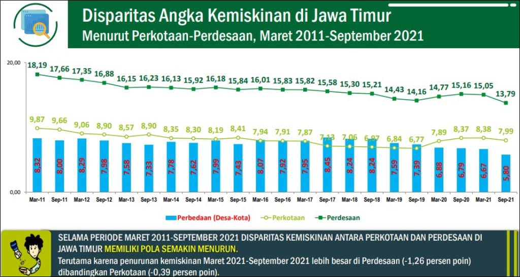 DISPARITAS: Angka penduduk miskin perkotaan dan perdesaan turun pada September 2021. | Sumber: BPS Jatim