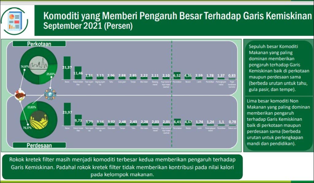 PENGARUHI KEMISKINAN: Komodiri yang memberi pengaruh besar terhadap garis kemiskinan September 2021. | Sumber: BPS Jatim
