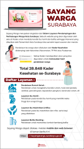 DATA BUMIL-BALITA: Aplikasi Sayang Warga, aplikasi untuk mendata ibu hamil dan balita di Surabaya. | Foto: Barometerjatim/Humas