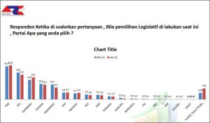 GERINDRA DEKATI PDIP: Survei ARCI, elektabilitas Partai Gerindra Jatim kian mendekati PDIP. | Data/Grafis: ARCI