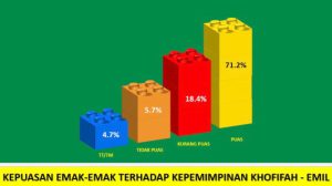 SURVEI SSC: Tingkat kepuasan emak-emak Jatim terhadap kinerja Khofifah-Emil mencapai 71,2%. | Data: SSC