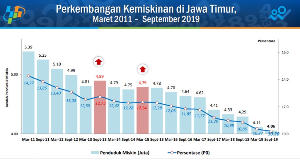 KEMISKINAN DI JATIM: Perkembangan penduduk miskin di Jawa Timur Maret 2011 hingga September 2019. | Sumber: BPS Jatim