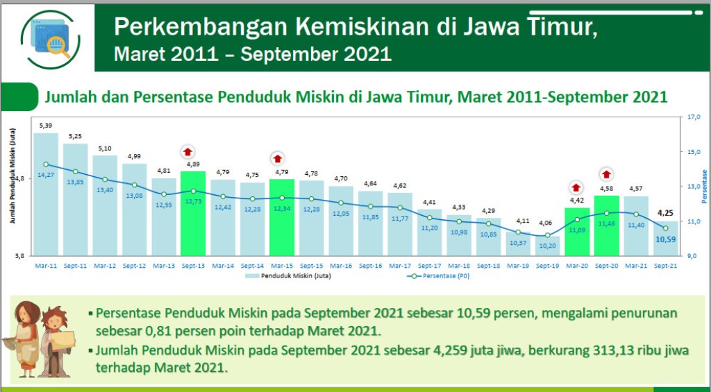 BERKUTAT DI 4 JUTA: Tiga tahun Jatim dipimpin Khofifah-Emil, jumlah orang miskin berputar-putar di angka 4 juta.