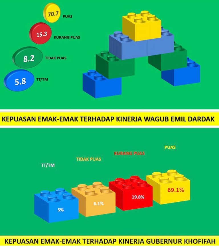 EMIL DI ATAS KHOFIFAH: Kepuasan terhadap kinerja Khofifah dsan Emil Dardak menurut emak-emak Jatim. | Data: Survei SSC