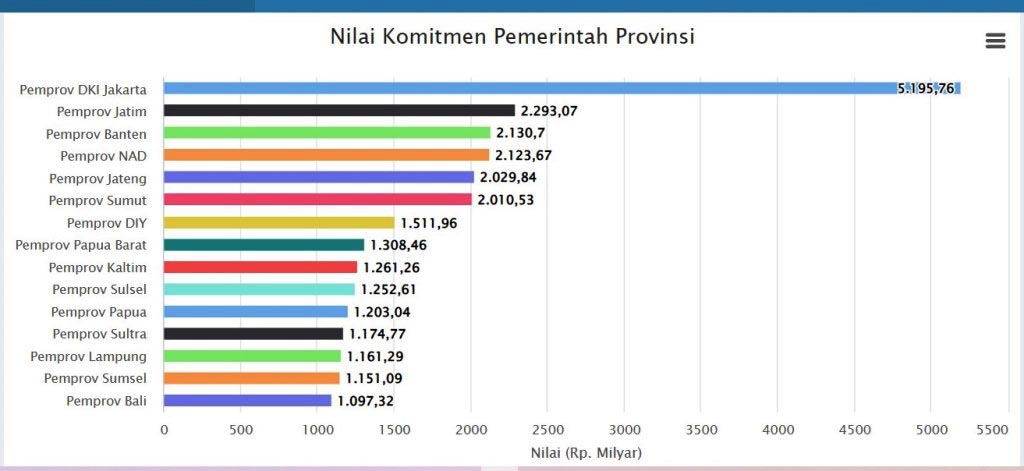DKI TERTINGGI: Komitmen belanja produk dalam negeri DKI Jakarta di 2022 tertinggi se-Indonesia. | Data: Kemenperin