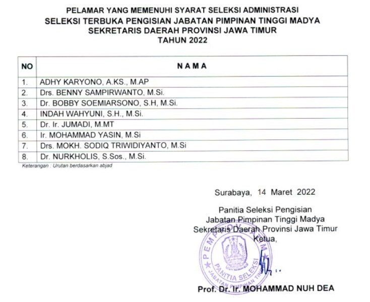 8 LOLOS: Delapan pejabat lolos seleksi administrasi calon Sekdaprov Jatim. | Data: Pansel/BKD Jatim