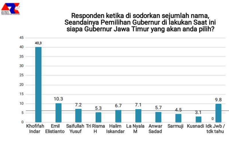 DOMINASI KHOFIFAH-EMIL: Elektabilitas kandidat Cagub Jatim 2024. Masih didominasi Khoififah dan Emil. | Sumber: ARCI