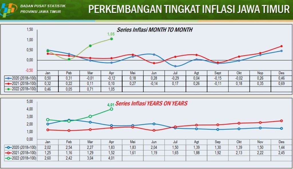 INFLASI JATIM: Perkembangan inflasi bulanan dan tahunan Jatim rilis BPS Jatim. | Sumber: BPS Jatim