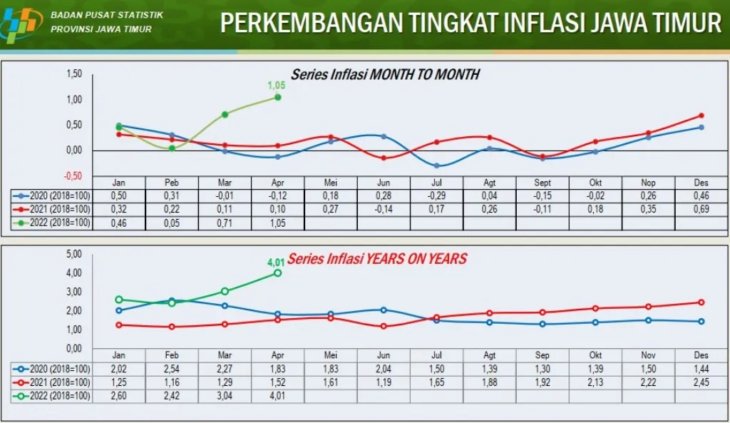 INFLASI JATIM: Perkembangan inflasi bulanan dan tahunan Jatim rilis BPS Jatim. | Sumber: BPS Jatim