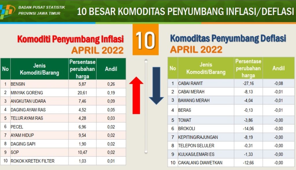 INFLASI & DEFLASI: 10 komoditas penyumbang inflasi dan deflasi pada April 2022. | Sumber: BPS Jatim