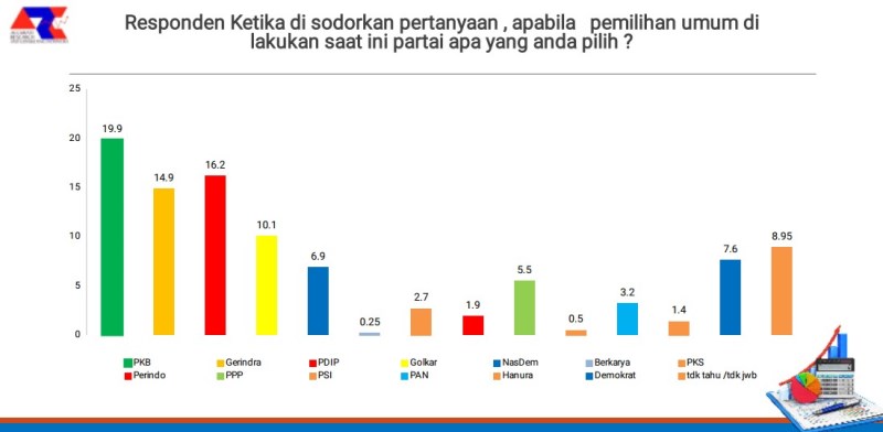 PARTAI TENGAH: Partai Demokrat berada di peringkat kelima dalam survei ARCI. | Sumber: Survei ARCI