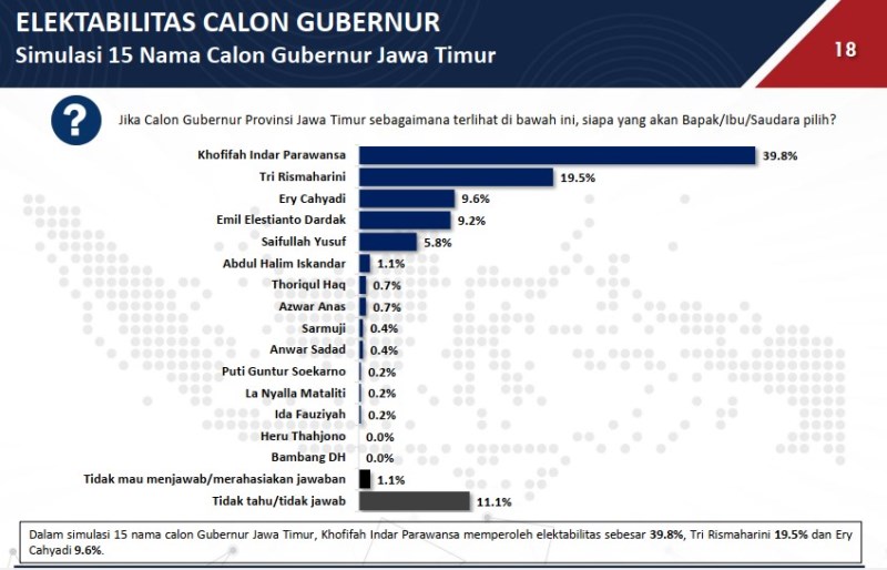 TERLEMPAR: Emil Dardak terlempar dari tiga besar bursa Cagub Jatim 2024 hasil survei Poltracking. | Sumber: Poltracking