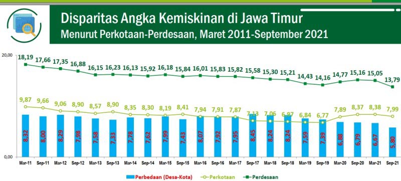 ANGKA KEMISKINAN: Data BPS Jatim soal disparitas angka kemiskinan perkotaan dan perdesaan di Jatim. | Sumber Data: BPS