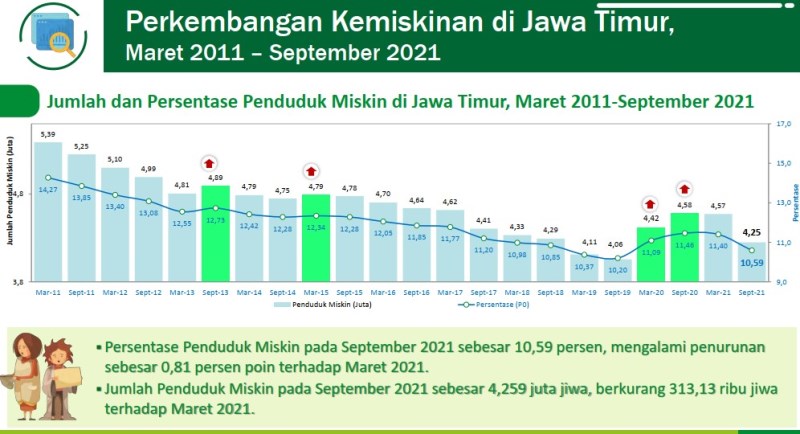 KEMISKINAN JATIM: Berkurang 313,13 ribu jiwa, Jatim masih provinsi dengan penduduk miskin terbanyak. | Sumber Data: BPS