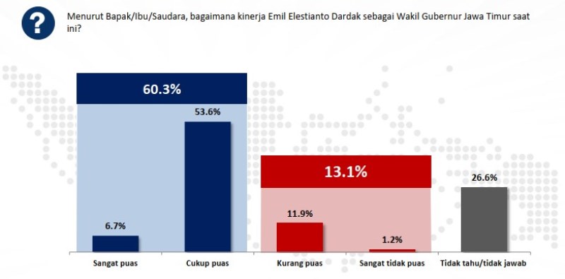 KINERJA EMIL: 60,3 persen warga Jatim puas dengan kinerja Emil Dardak, lebih tinggi dari Khofifah. | Sumber: Poltracking