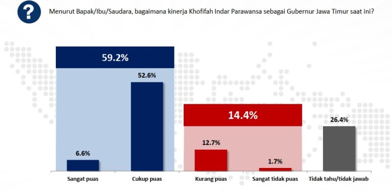 KINERJA KHOFIFAH: 59,2 persen warga Jatim puas dengan kinerja Khofifah, lebih rendah dari Emil. | Sumber: Poltracking