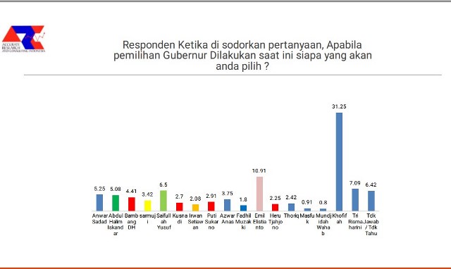 RAJIN KE BAWAH: Di luar Emil Dardak, elektabilitas Anwar Sadad tertinggi di antara ketua Parpol. | Sumber: ARCI