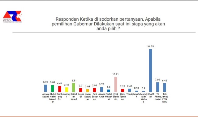 EMIL MEMBUNTUTI: Elektabilitas Khofifah tertinggi untuk Cagub Jatim 2024, disusul Emil Dardak. | Data: Survei ARCI
