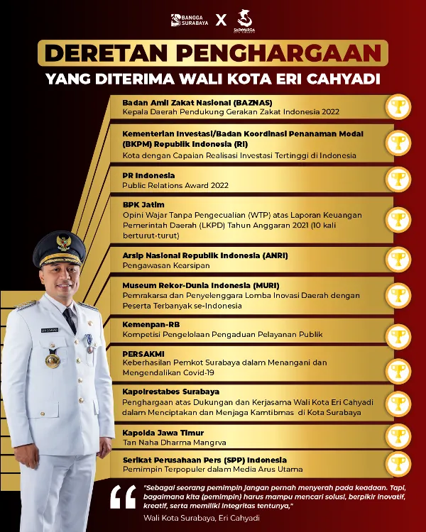 SARAT PRESTASI: Daftar penghargaan yang diterima Pemkot Surabaya dan Wali Kota Eri Cahyadi. | Foto: Barometerjatim.com/IST