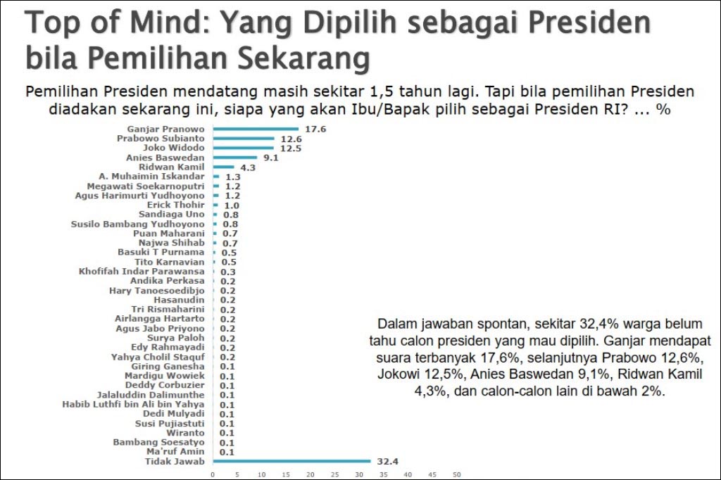TOP OF MIND: Elektabilitas Muhaimin Iskandar di peringkat 6, Khofifah 16 survei SMRC. | Sumber: SMRC