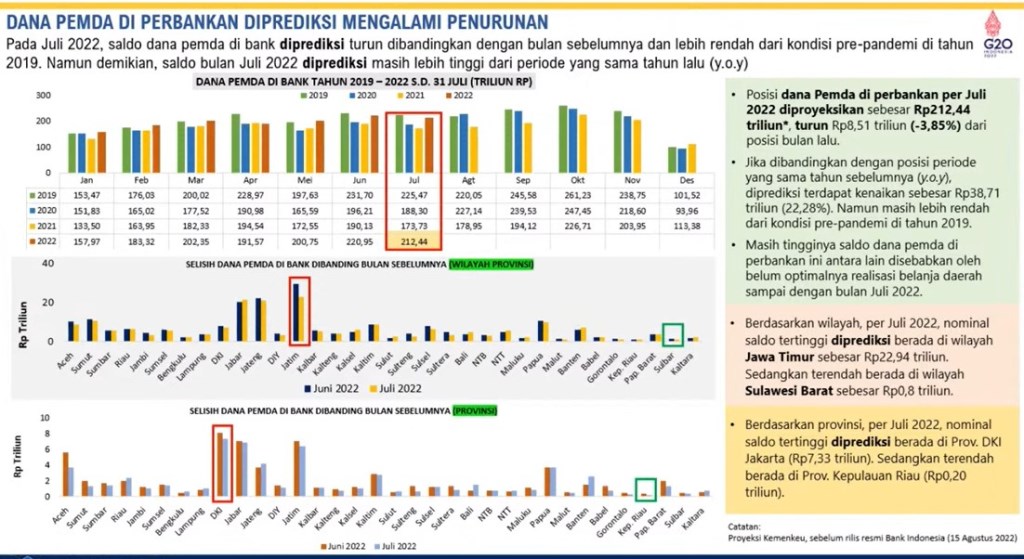JATIM JUARANYA: Jawa Timur tertinggi urusan dana ngendap di bank, masih Rp 22,94 triliun. | Sumnber: Kemenkeu