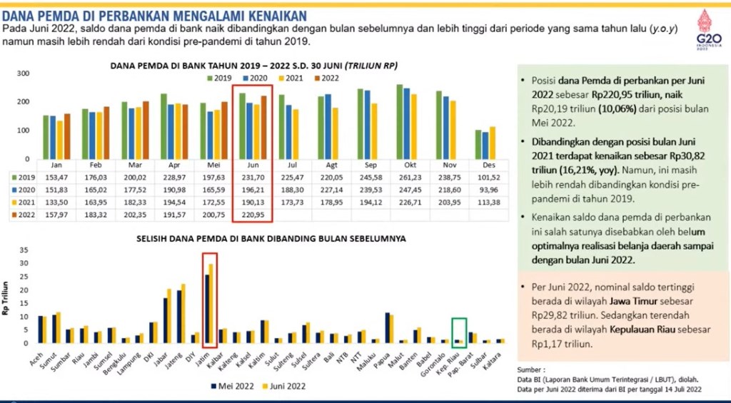 NGENDAP Rp 29,82 T: Pemda Jatim juara soal simpanan dana di bank, ngendap Rp 29,82 triliun. | Sumber: Kemenkeu