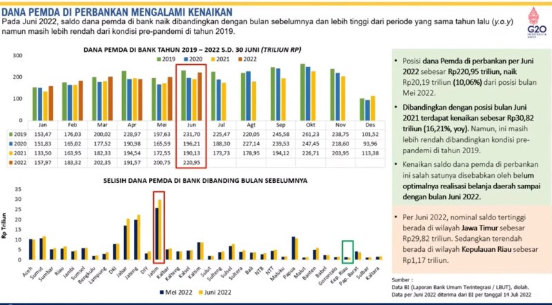 TERTINGGI: Saldo Jatim di bank capai Rp 29,82 triliun, terendah Kepulauan Riau Rp 1,17 triliun. | Sumber: Kemenkeu