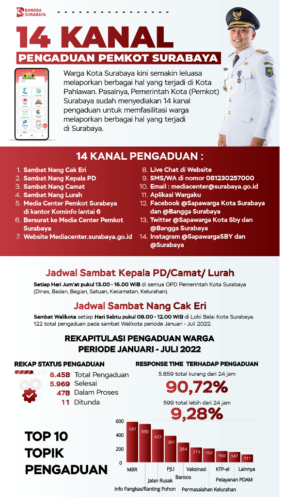 KANAL PENGADUAN: Pemkot Surabaya siapkan 14 kanal pengaduan untuk fasilitasi warga. | Sumber: Humas Pemkot Surabaya