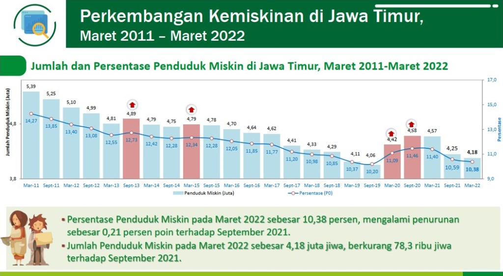 KEMISKINAN MASIH TINGGI: Jumlah penduduk miskin di Jatim pada Maret 2022 sebesar 4,18 juta jiwa. | Sumber: BPS Jatim