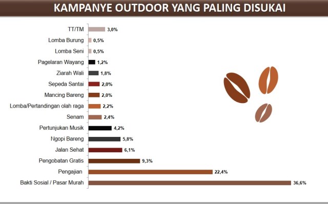 PENGAJIAN DISUKAI: Pengajian, kampanye outdoor yang paling disukai setelah pasar murah. | Sumber: Survei SSC