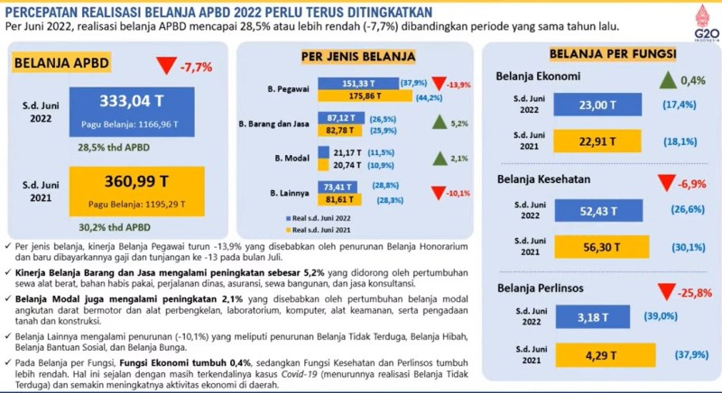 TERKONTRAKSI: Hingga Juni 2022 realisasi belanja daerah belum optimal, terkontraksi kontraksi 7,7%. | Sumber: Kemenkeu