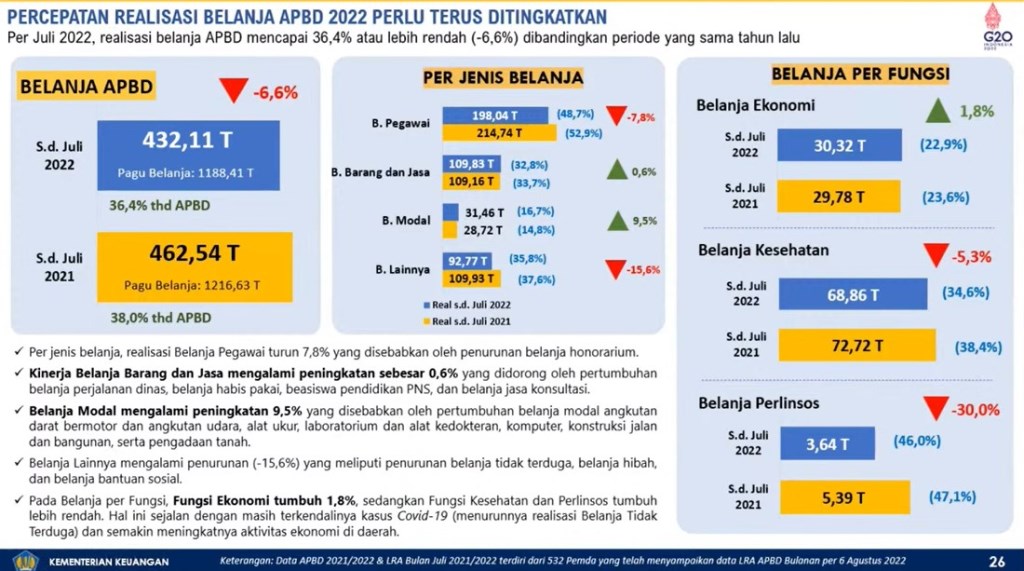MASIH RENDAH: Belanja APBD baru Rp 432,11 T atau terkontraksi 6,6ri pagu belanja 1188,41 T. | Sumnber: Kemenkeu