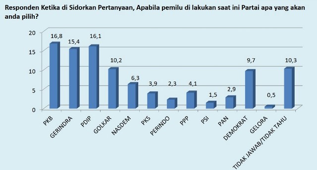PKB JUARA: ARCI tempatkan PKB partai dengan elektabilitas teratas di Jatim. | Grafis: Survei ARCI