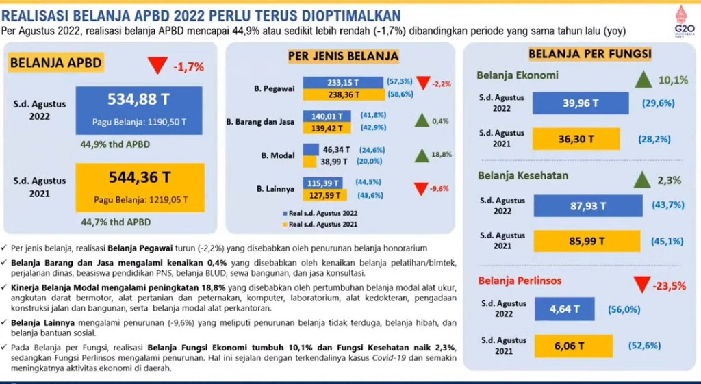 MENURUN: Belanja daerah Rp 534,88 T, turun 1,7% dibandingkan 2021 yang mencapai Rp 544,36 T. | Data Grafis: Kemenkeu