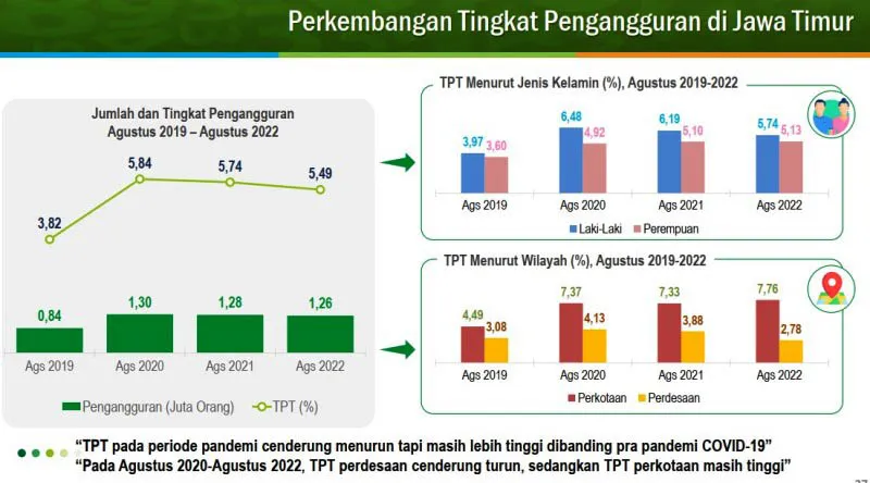 JUTAAN MASIH NGANGGUR: Jumlah pengangguran di Jawa Timur masih 1,26 juta orang. | Sumber: BPS Jatim