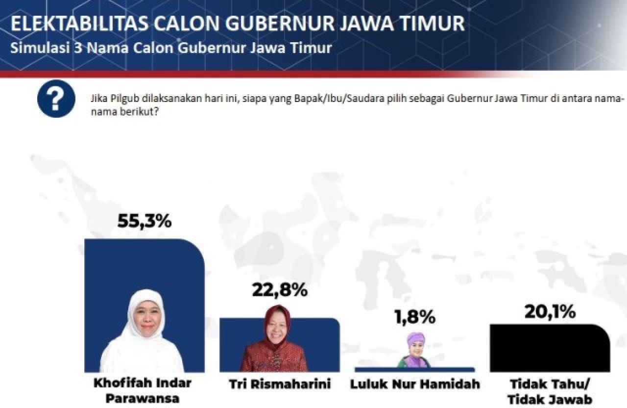 CUMA 1,8 PERSEN: Survei Poltracking, elektabilitas Luluk Hamidah hanya 1,8%. | Sumber: Poltracking