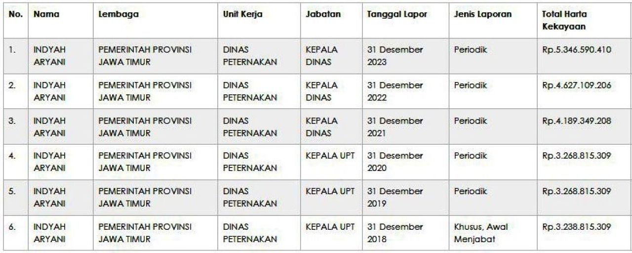 LHKPN: Harta kekayaan Indyah Aryani sejak menjadi Kepala UPT hingga Kadisnak Jatim. | Sumber: LHKPN